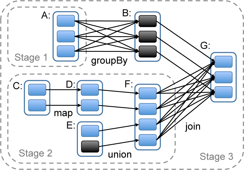 Spark driver workflow