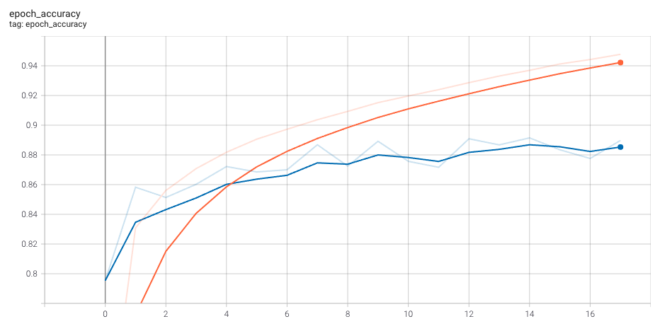 Validation Accuracy